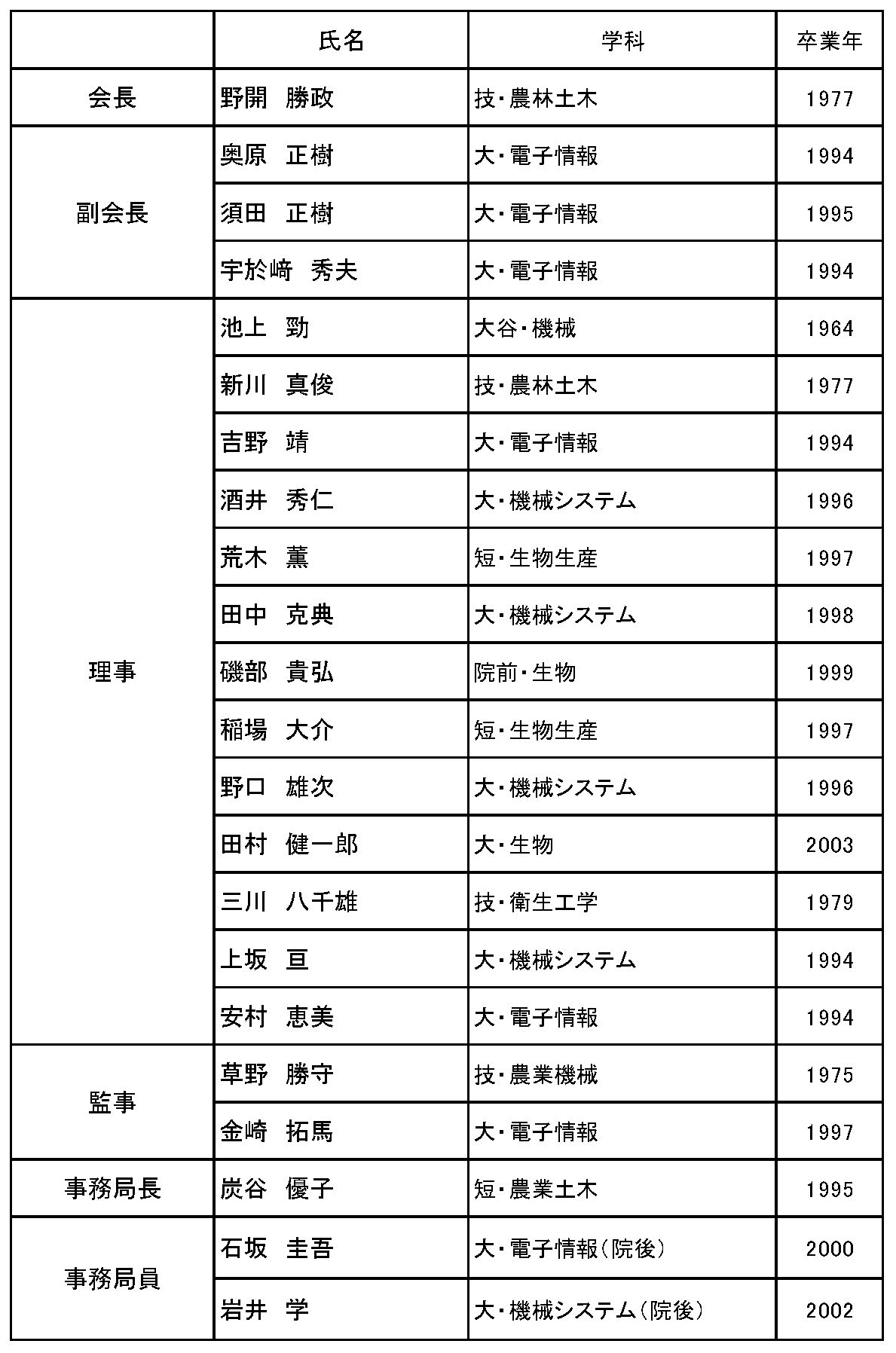 富山県立大学同窓会役員名簿