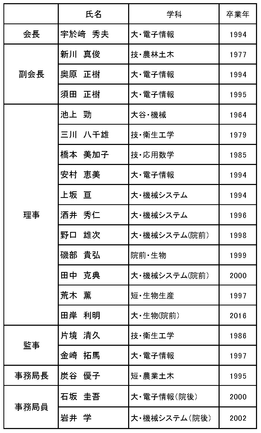 富山県立大学同窓会役員名簿